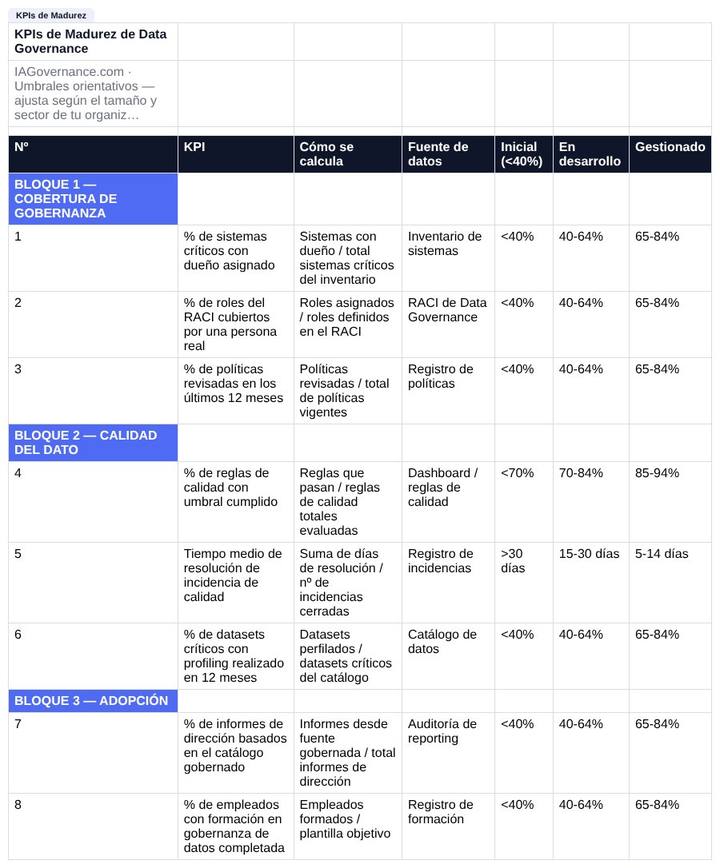 Vista previa de KPIs de Madurez de Data Governance, imagen 1